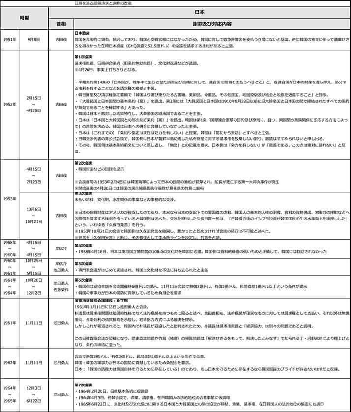 日韓を巡る賠償請求と謝罪の歴史（日本）1