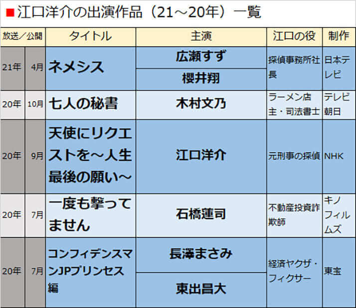 江口洋介の出演作品（21〜20年）一覧