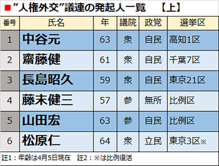 “人権外交”議連の発起人一覧　【上】