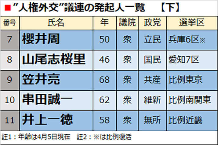 “人権外交”議連の発起人一覧　【下】