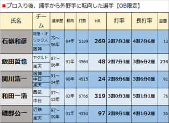 プロ入り後、捕手から外野手に転向した選手【OB限定】