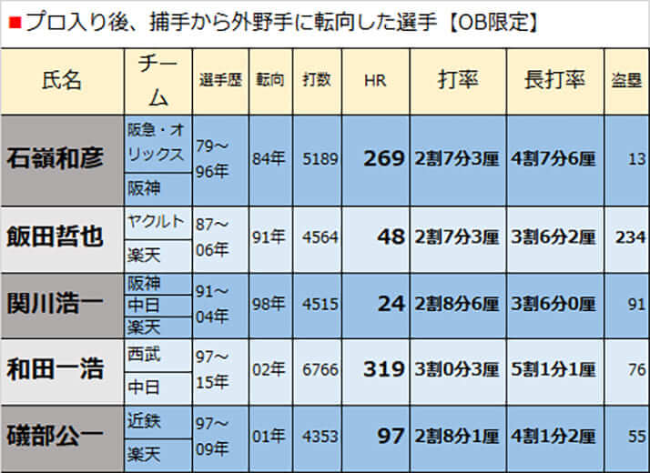 プロ入り後、捕手から外野手に転向した選手【OB限定】