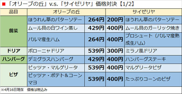 「オリーブの丘」v.s.「サイゼリヤ」価格対決【1/2】