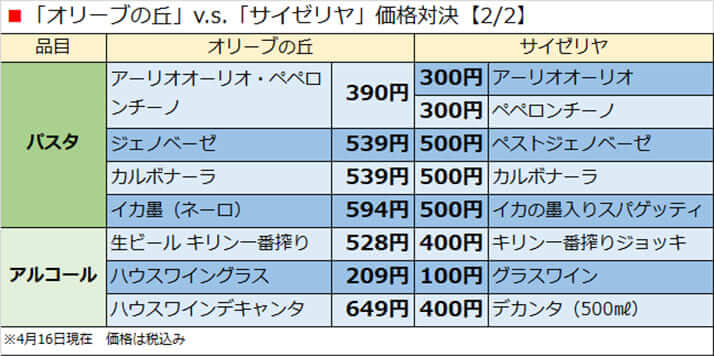 「オリーブの丘」v.s.「サイゼリヤ」価格対決【2/2】