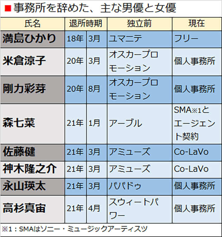 事務所を辞めた、主な男優と女優