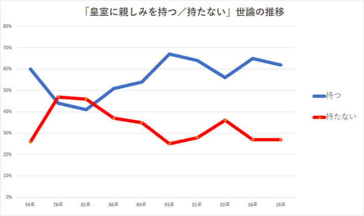 「皇室に親しみを持つ／持たない」世論の推移