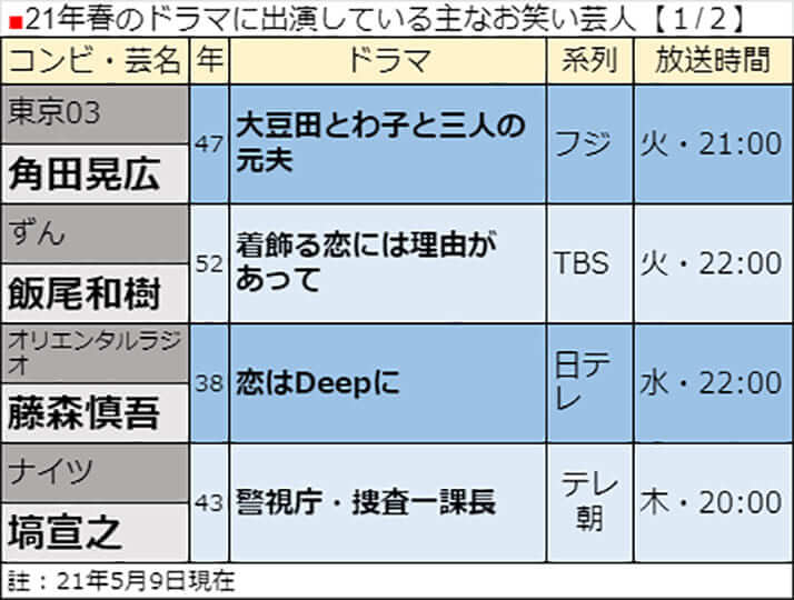 21年春のドラマに出演している主なお笑い芸人【1／2】