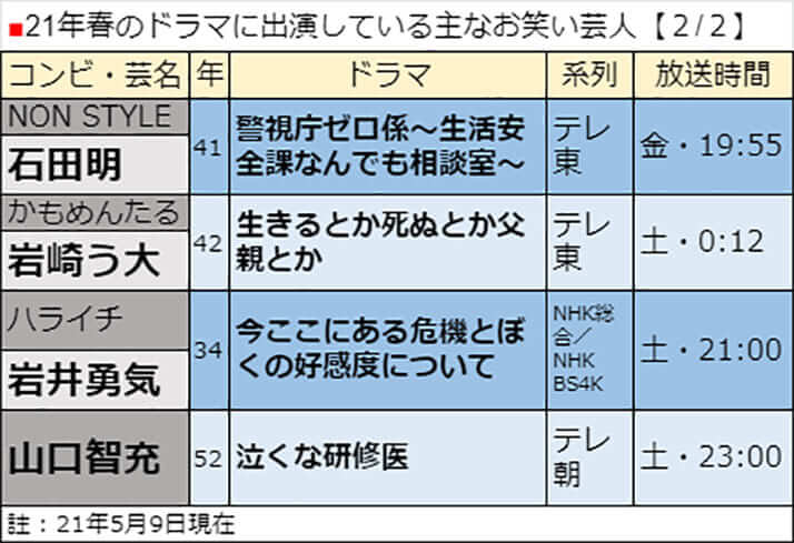 21年春のドラマに出演している主なお笑い芸人【2／2】