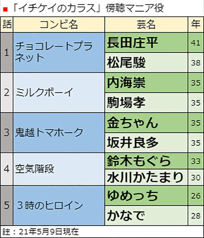 「イチケイのカラス」傍聴マニア役