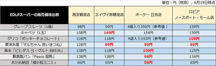 EDLPスーパーの販売価格比較