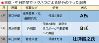 東京・中日新聞でセクハラによる処分の下った記者