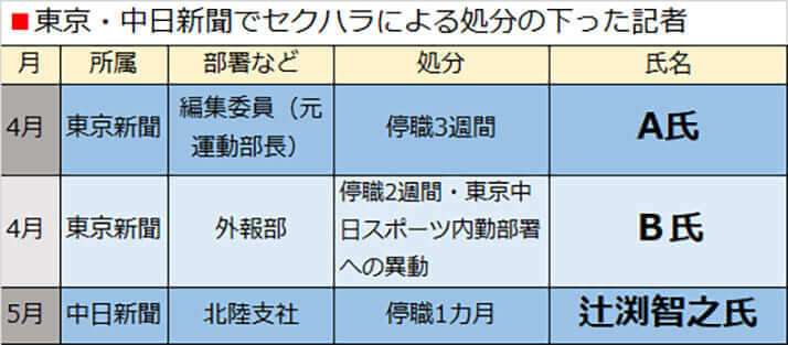 東京・中日新聞でセクハラによる処分の下った記者