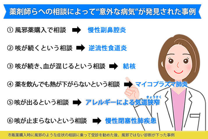 薬剤師らへの相談によって“意外な病気”が発見された事例