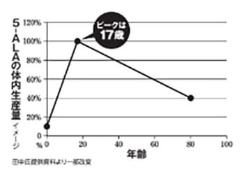 グラフ