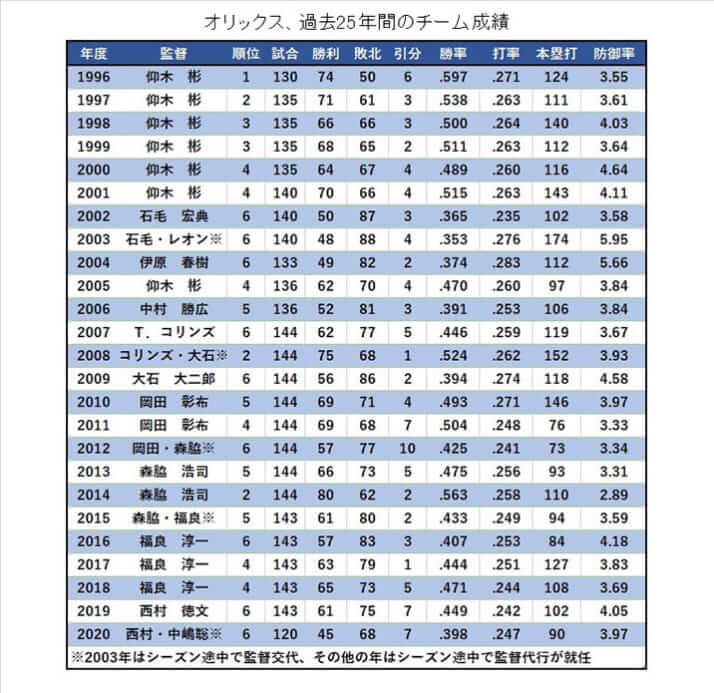 オリックス成績2