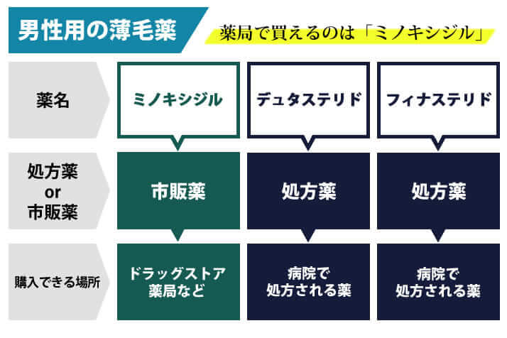 「男性用薄毛薬」ミノキシジル、デュタステリド、フィナステリドの比較