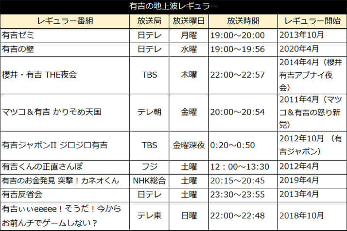 有吉反省会 終了へ 高視聴率でコスパも良し 有吉もお気に入りの番組に何が起きたか デイリー新潮 有吉反省会 終了へ 高視聴率でコスパも良し 有吉もお気に入りの番組に何が起きたか デイリー新潮