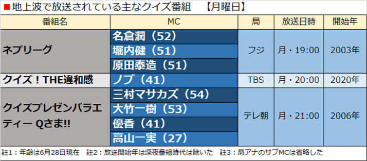 地上波で放送されている主なクイズ番組　【月曜日】