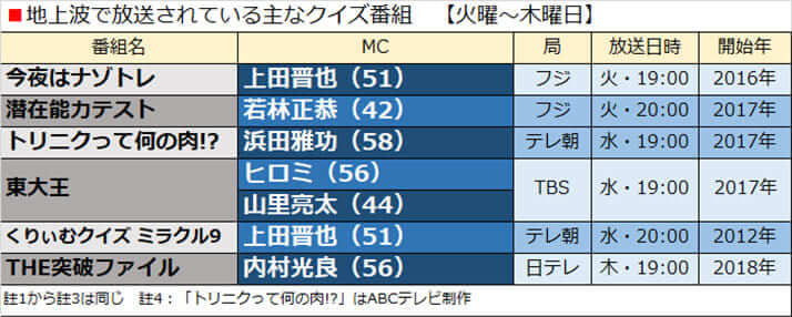 地上波で放送されている主なクイズ番組 【火曜~木曜日】