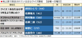 地上波で放送されている主なクイズ番組　【金曜～日曜日】