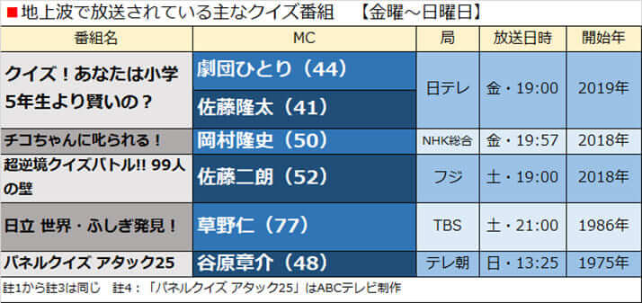 地上波で放送されている主なクイズ番組　【金曜～日曜日】