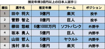 推定年俸3億円以上の日本人選手（1）