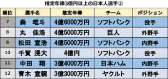 推定年俸3億円以上の日本人選手（2）