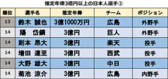 推定年俸3億円以上の日本人選手（3）