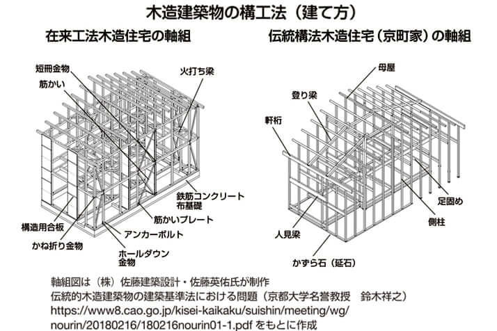「木造建築物の構工法」在来工法、伝統構法