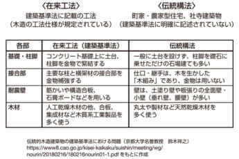 「木造建築物の構工法」在来工法、伝統構法
