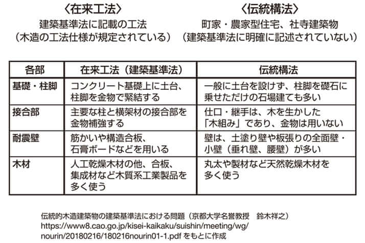 「木造建築物の構工法」在来工法、伝統構法