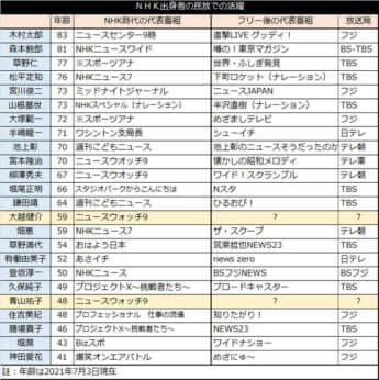 NHK出身者の民放での活躍