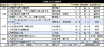 日曜ドラマの視聴率