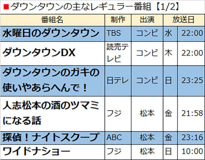 ダウンタウンの主なレギュラー番組【1/2】