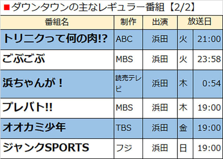 ダウンタウンの主なレギュラー番組【2/2】