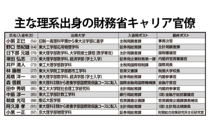 主な理系出身の財務省キャリア官僚