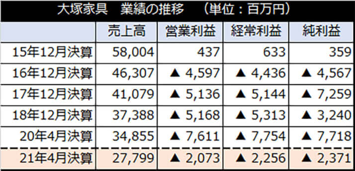 大塚家具　業績の推移　（単位：百万円）