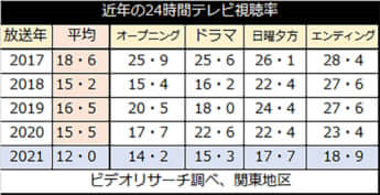 近年の24時間テレビ視聴率