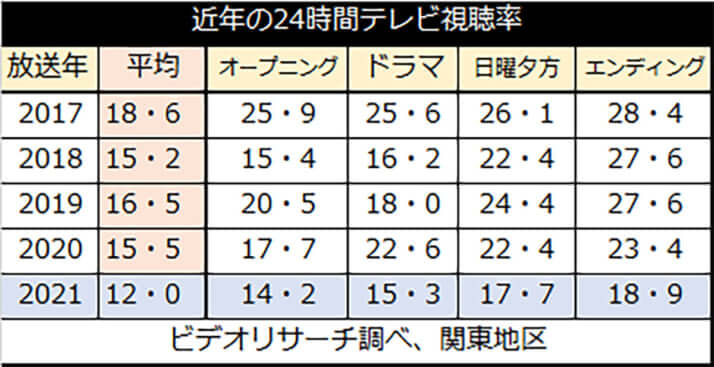近年の24時間テレビ視聴率