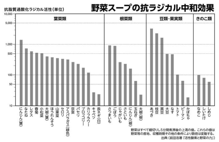 グラフ