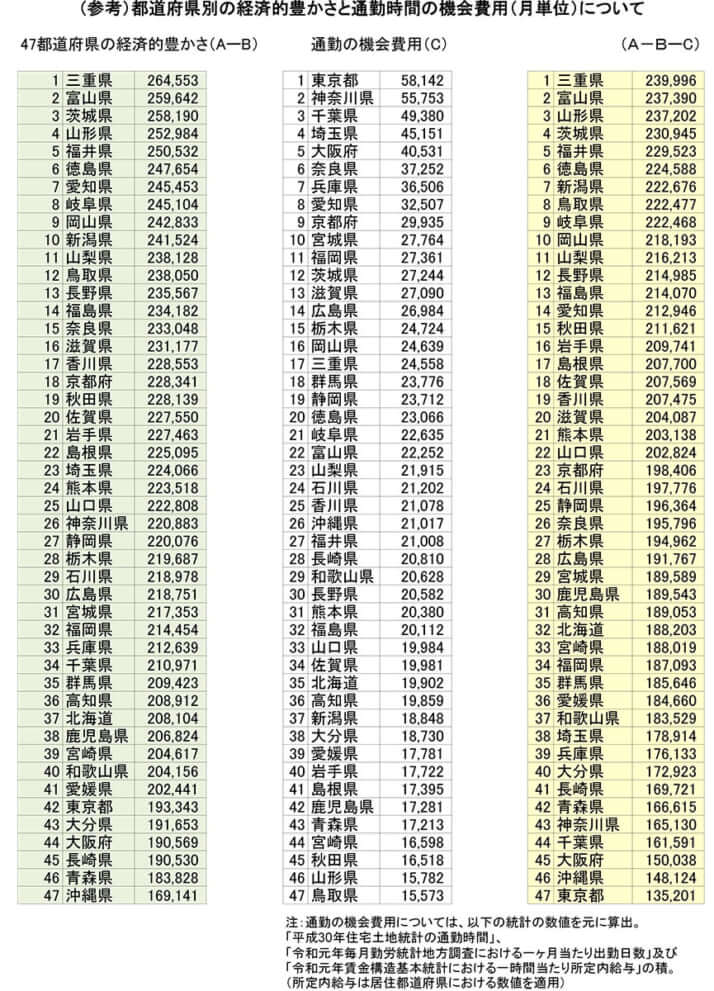 「東京一極集中が日本を救っている」といえる理由　「東京が潤えば地方も栄える」の仕組みを解説 ★4  [首都圏の虎★]->画像>8枚 
