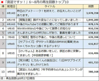 「宮迫ですッ！」6〜8月の再生回数トップ10