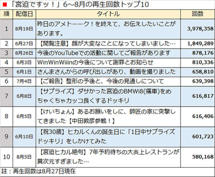 「宮迫ですッ！」6〜8月の再生回数トップ10