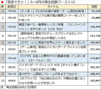 「宮迫ですッ！」6〜8月の再生回数ワースト10