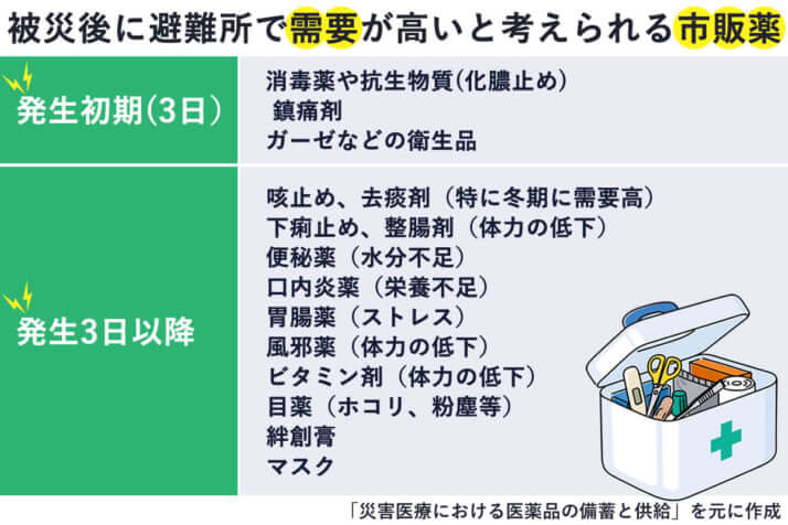 被災後に避難所で需要が高いと考えられる市販薬