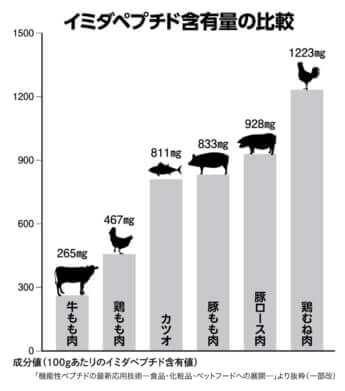 グラフ
