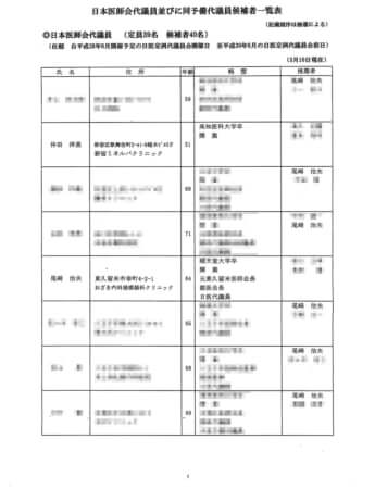 2016年の日本医師会代議員選挙の候補者一覧（一部）