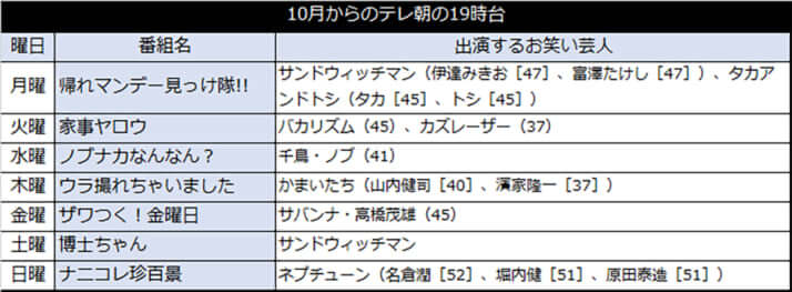 10月からのテレ朝の19時台