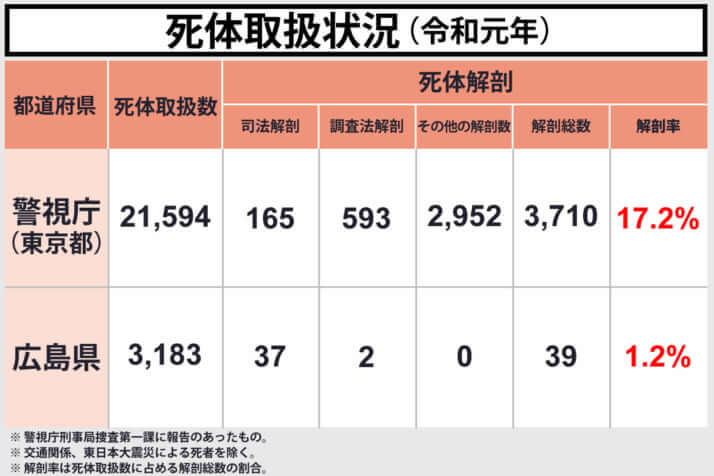 死体取扱状況