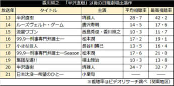 香川照之　「半沢直樹」以後の日曜劇場出演作
